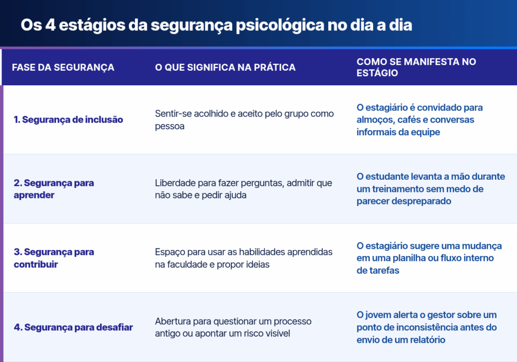 segurança psicológica no estágio
