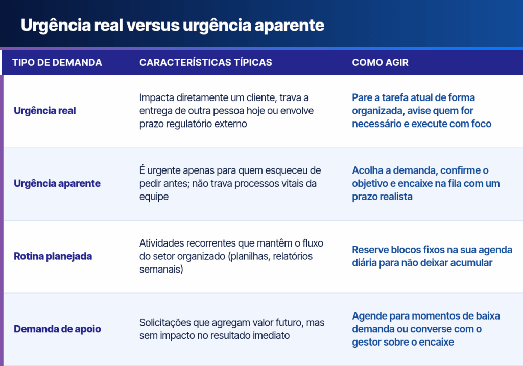 priorizar tarefas no estágio